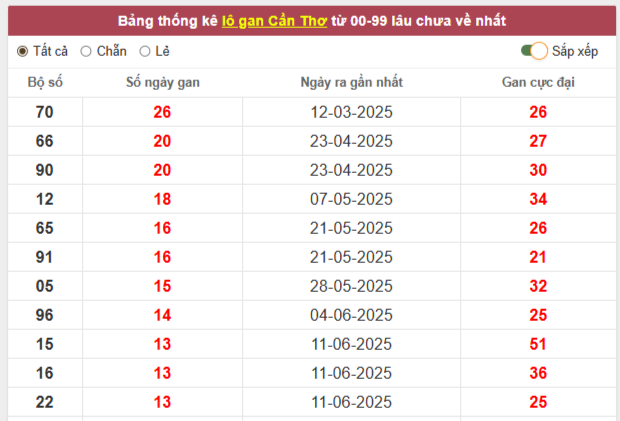 Thống kê chi tiết xổ số Cần Thơ ngày 17/9/2025 thứ 4