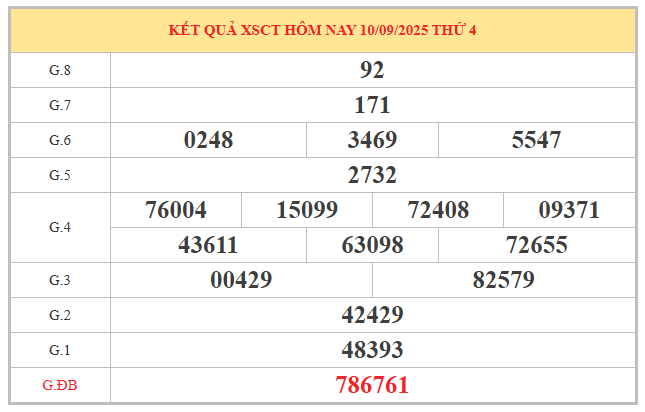 Thống kê chi tiết xổ số Cần Thơ ngày 17/9/2025 thứ 4