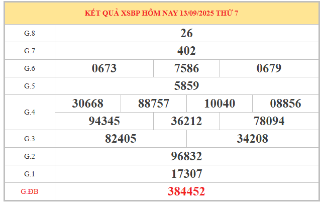 Thống kê lô tô xổ số Bình Phước ngày 20/9/2025 thứ 7
