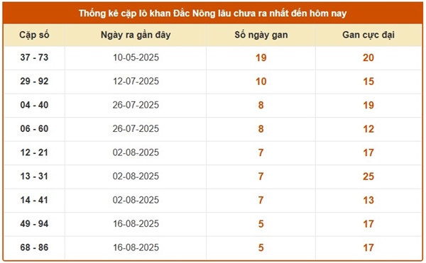 Thống kê xổ số Đắk Nông ngày 27/9/2025 chi tiết nhất