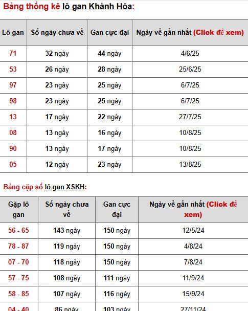 Thống kê phân tích XSKH ngày 28/9/2025 phát lộc