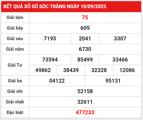 Thống kê lô gan kết quả Sóc Trăng 17/9/2025 thứ 4