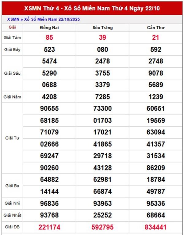 Tham khảo XSMN 29/10/2025 dự đoán xổ số miền Nam