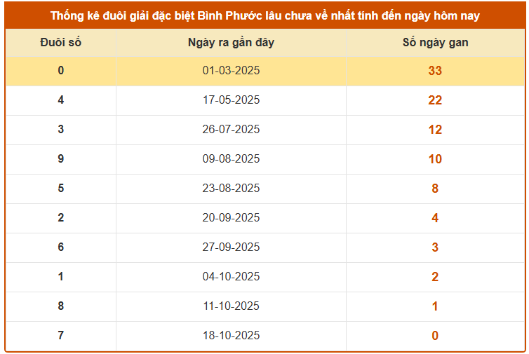 Thống kê đuôi GDB xổ số Bình Phước ngày 25/10/2025 lâu chưa ra