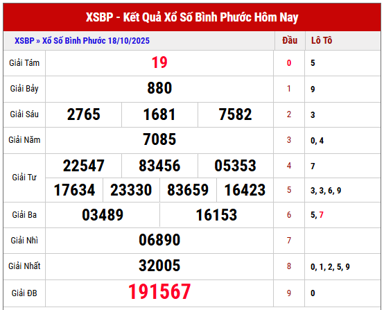 Xem lại kết quả XSBP kỳ trước ngày 18/10/2025 chi tiết