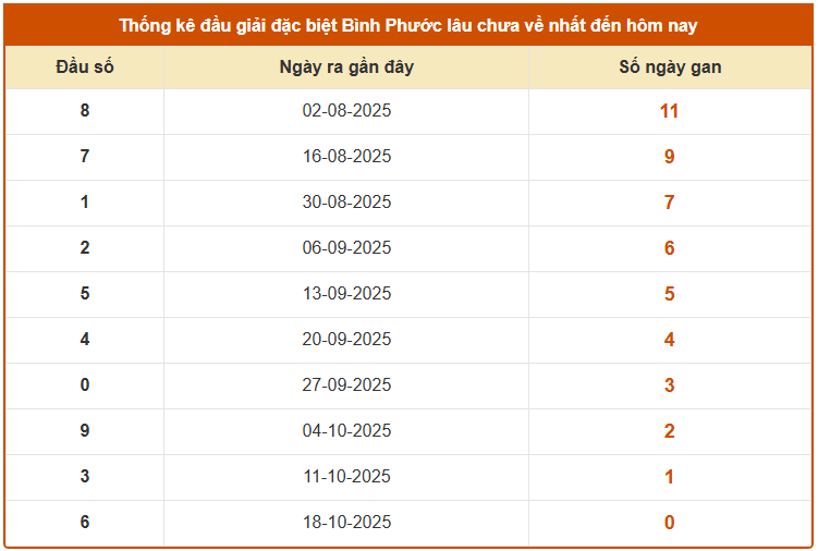 Thống kê đầu GDB XS Bình Phước lâu chưa về ngày 25/10