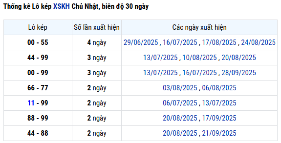 Thống kê lô kép XSKH ngày 12/10/2025 chủ nhật may mắn
