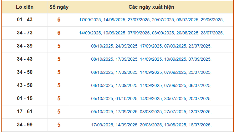 Thống kê lô xiên 2 XS Khánh Hòa ngày 12/10/2025 chuẩn nhất
