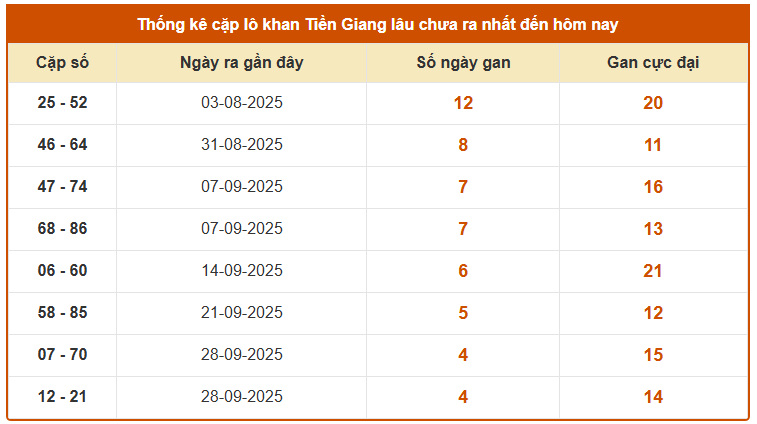 Thống kê cặp lô gan XSTG chủ nhật hôm nay mới nhất