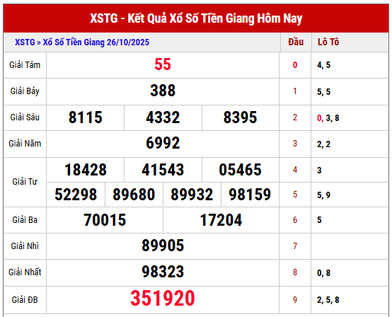 Xem lại kết quả XSTG kỳ trước ngày 26/10/2025 chi tiết