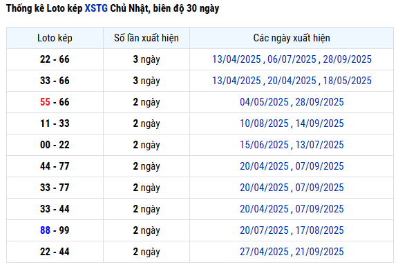 Thống kê lô kép XS Tiền Giang ngày 2/11/2025 chuẩn nhất