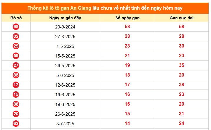 Tham khảo xổ số An Giang ngày 16/10/2025