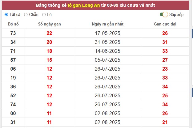 Tham khảo xổ số Long An ngày 25/10/2025