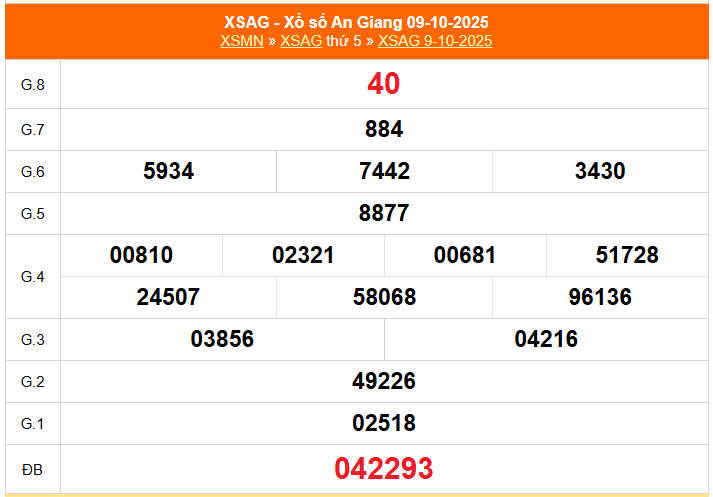 Tham khảo xổ số An Giang ngày 16/10/2025