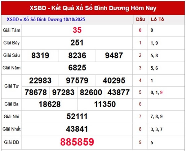 Tham khảo xổ số Bình Dương 17/10/2025 dự đoán XSBD