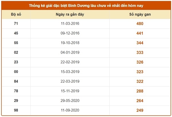 Tham khảo xổ số Bình Dương 17/10/2025 dự đoán XSBD