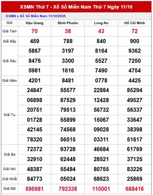 Tham khảo xổ số miền Nam 18/10/2025 dự đoán XSMN VIP