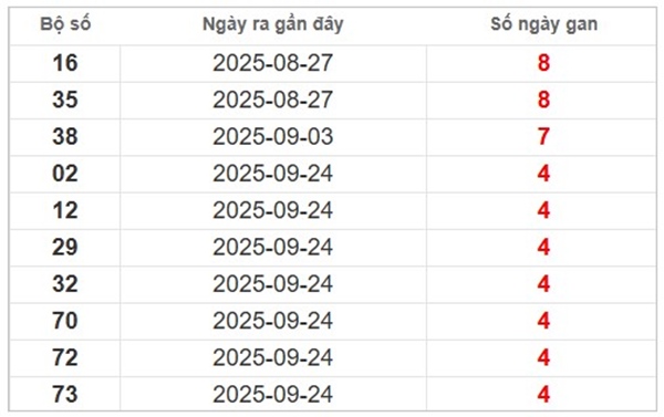 Tham khảo XSMN 29/10/2025 dự đoán xổ số miền Nam