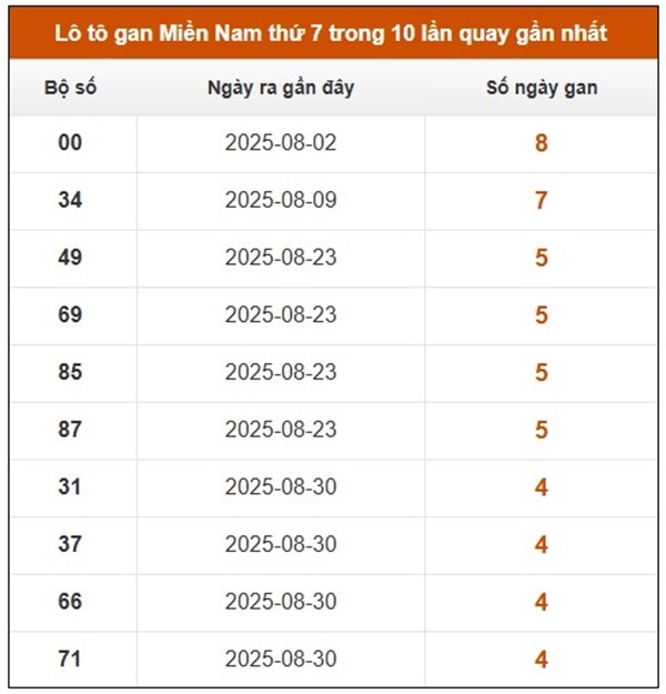 Tham khảo xổ số miền Nam 18/10/2025 dự đoán XSMN VIP