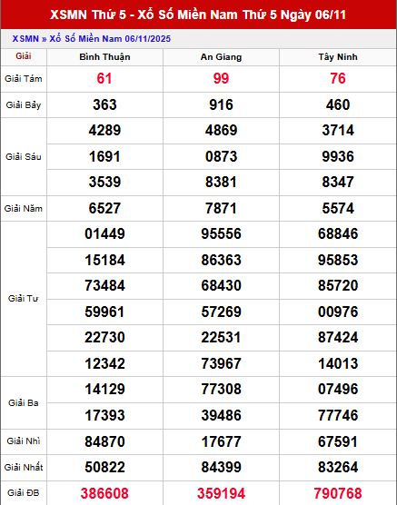Kết quả xố số miền nam ngày 6/11/2025