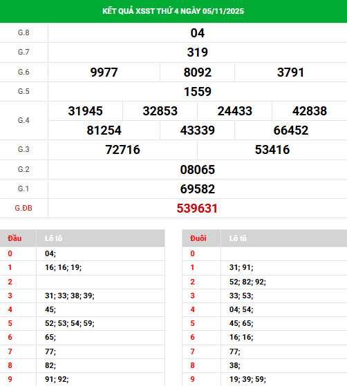 Tham khảo xổ số Sóc Trăng ngày 12/11/2025 hôm nay thứ 4