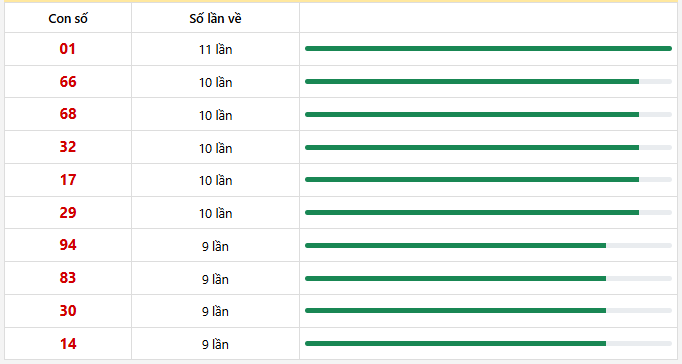 - Thống kê 10 con lô xuất hiện nhiều nhất trong 30 lần quay