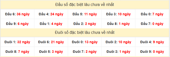 - Thống kê đầu đuôi XSBTH lâu chưa về tính đến ngày 1/1/2026