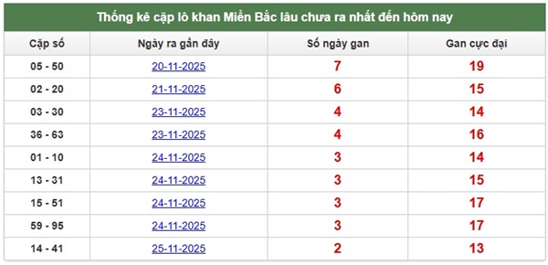 Tham khảo đài miền Bắc ngày 30/11/2025 dự đoán XSMB